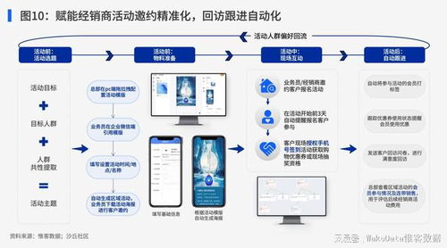 拉通子品牌統一管理，建設私域會員運營能力