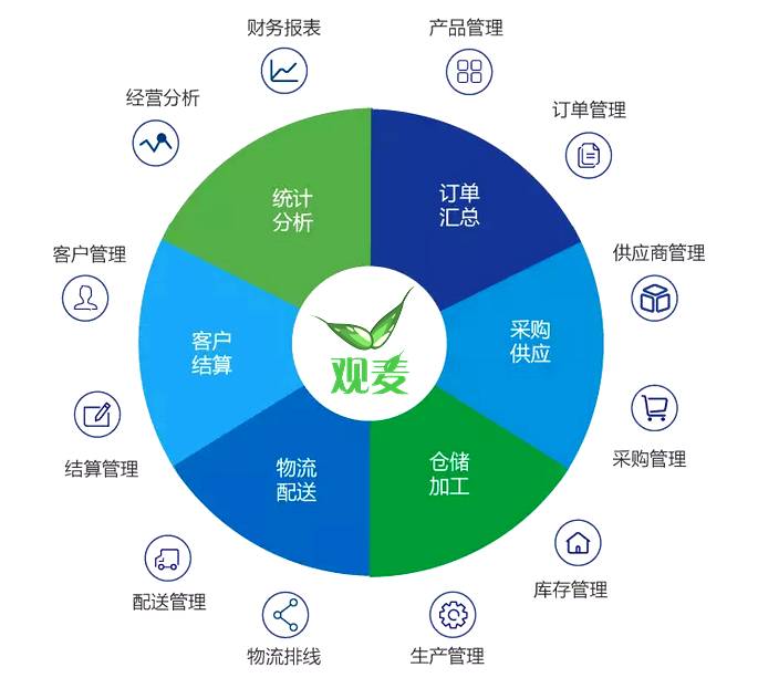 觀麥品牌升級 17年深耕再出發，引領食材配送軟件新紀元